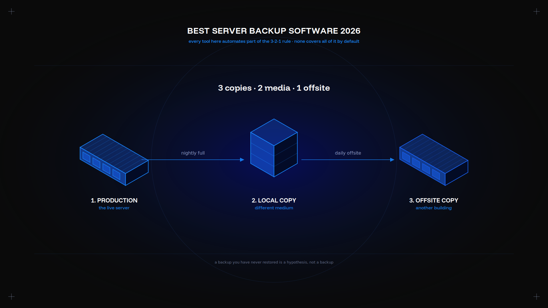 Top 10 Server Backup Tools 2026 – Secure & Affordable