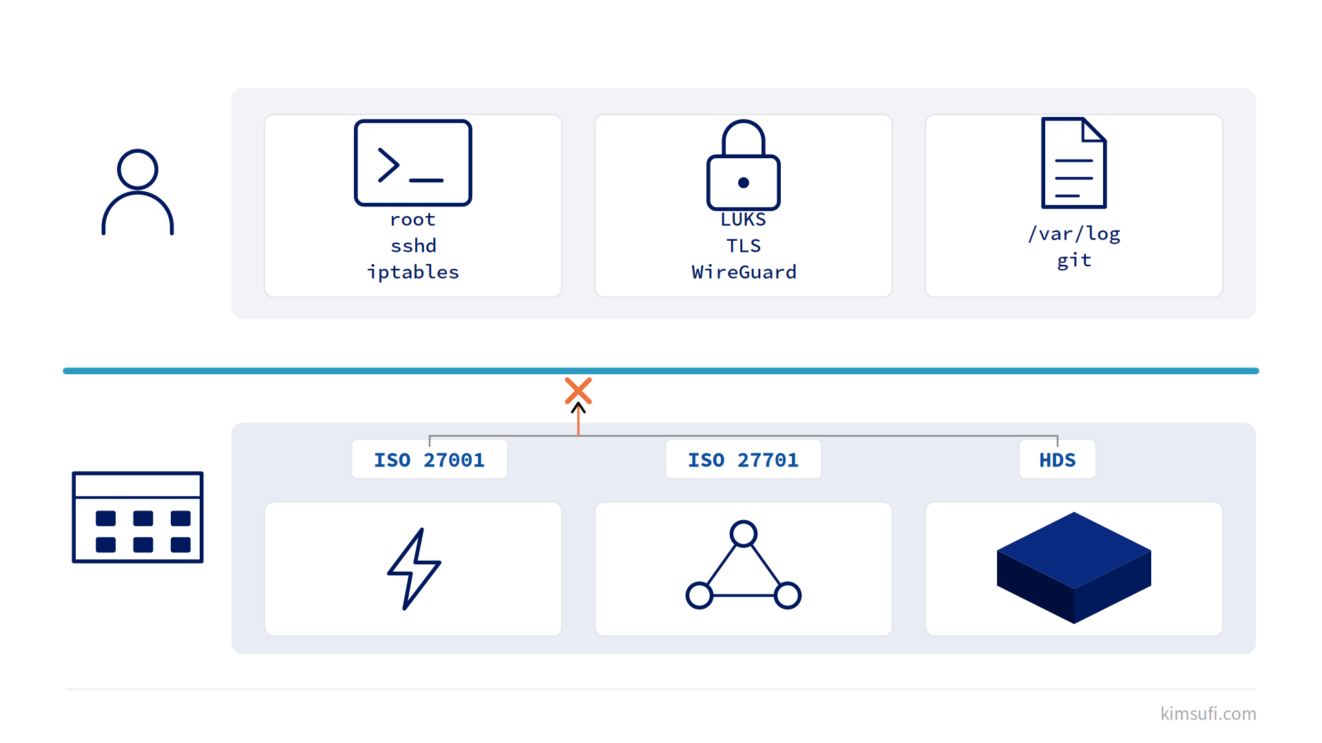 Responsibility line: provider vs customer on an unmanaged dedicated server