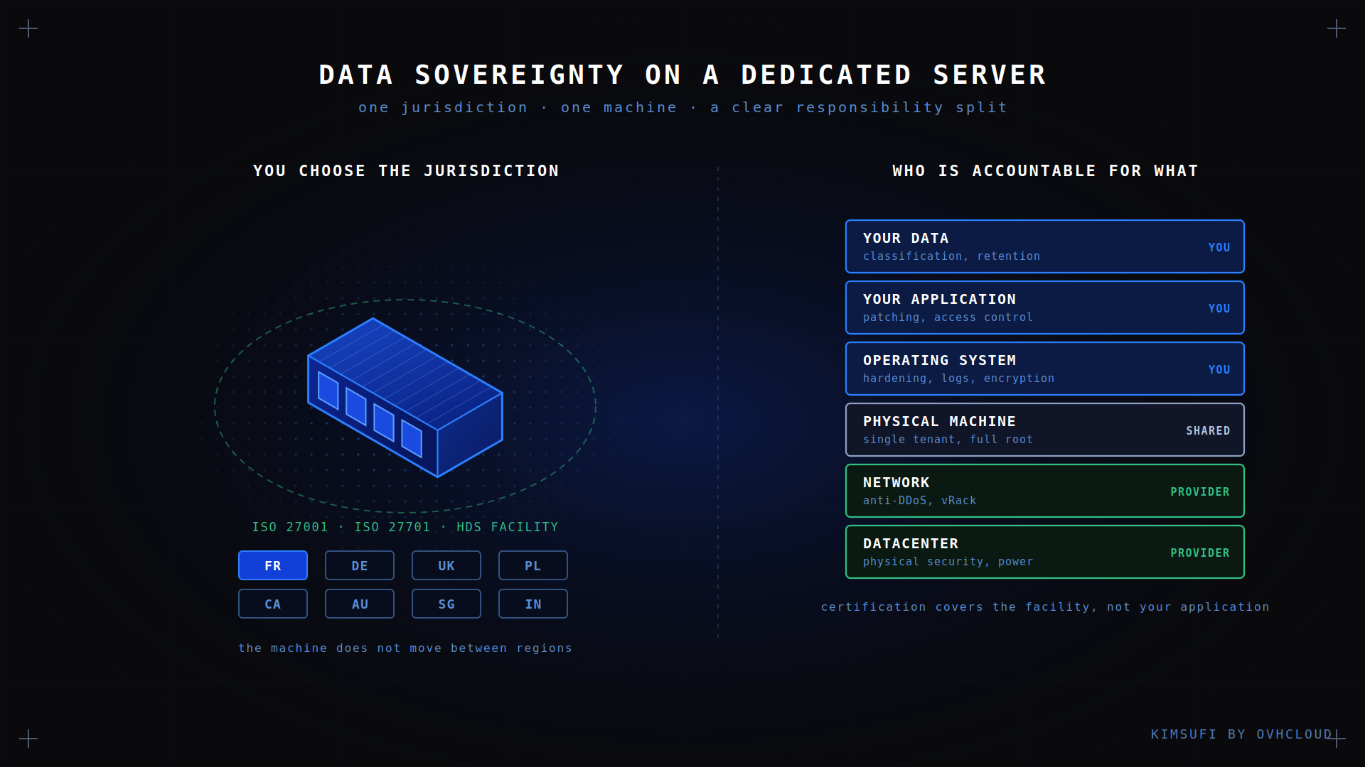 Compliance-Ready Dedicated Servers for Data Sovereignty - Kimsufi