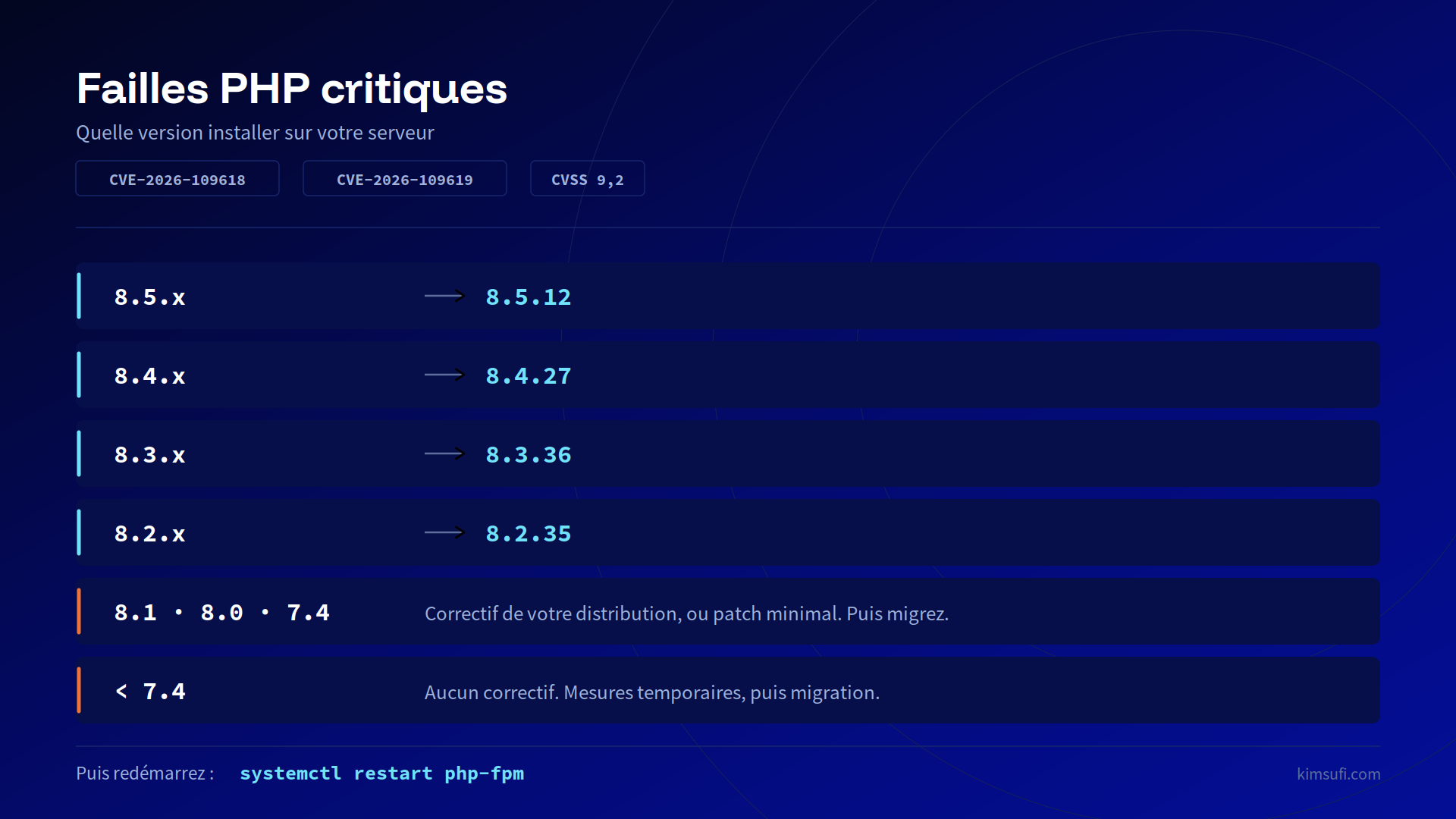 Failles PHP critiques : quelle version installer selon votre version actuelle de PHP