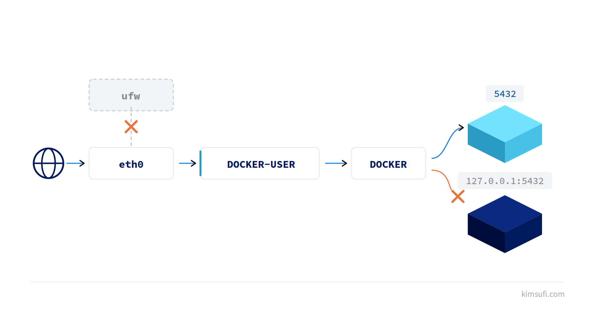 Path of Docker container traffic through the firewall of a dedicated server