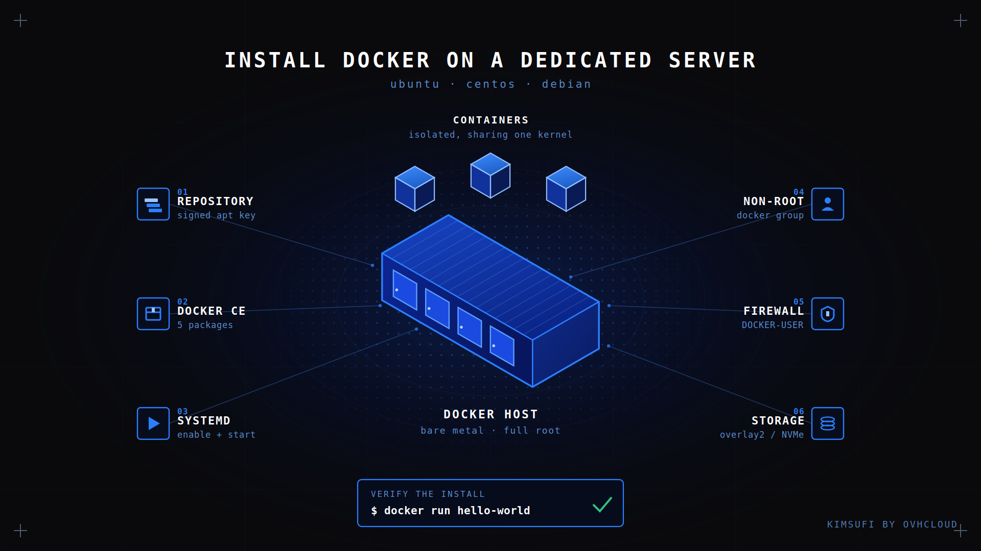 Install Docker on a Dedicated Server: 2026 Guide
