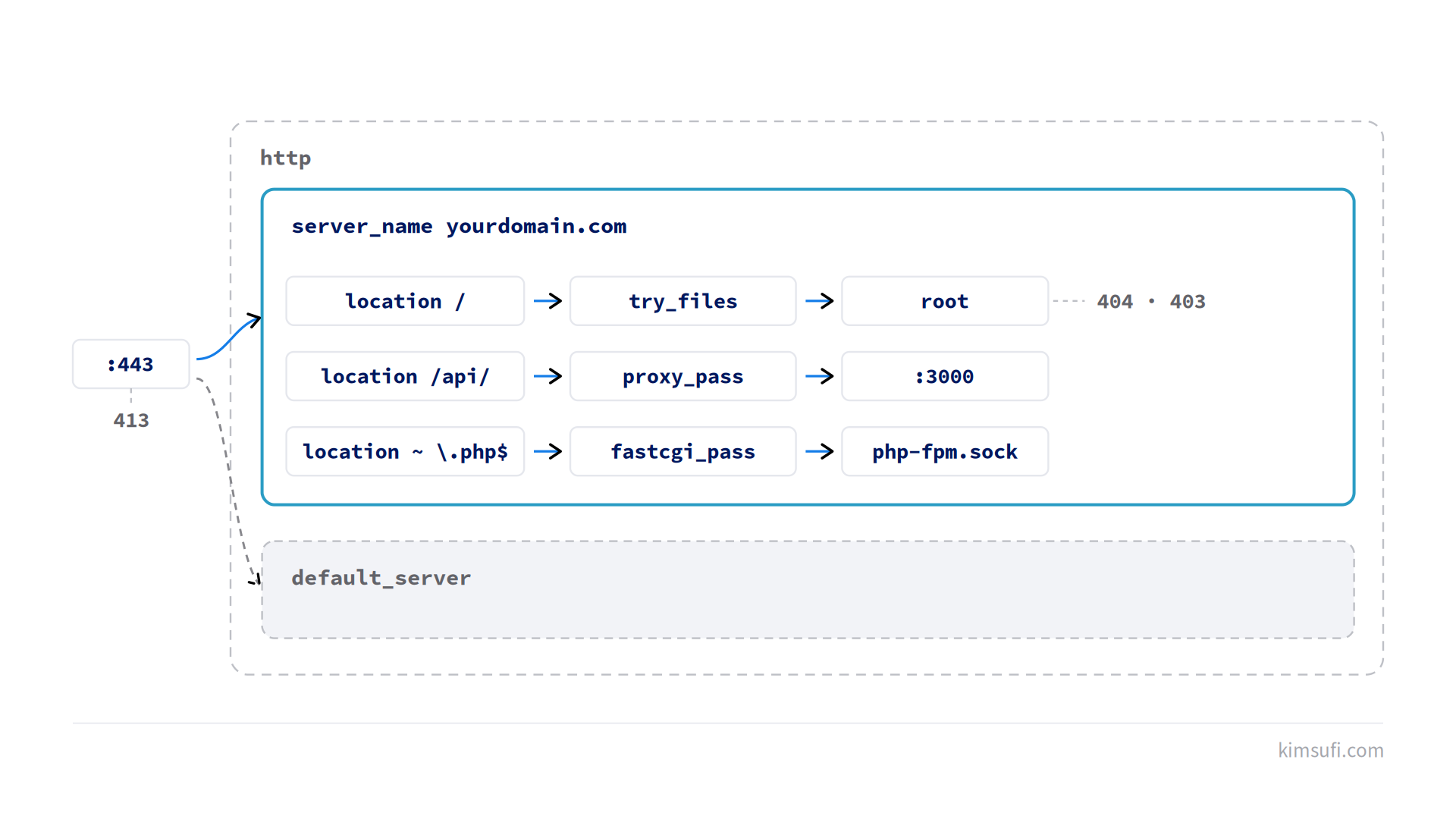 How NGINX routes requests across server blocks