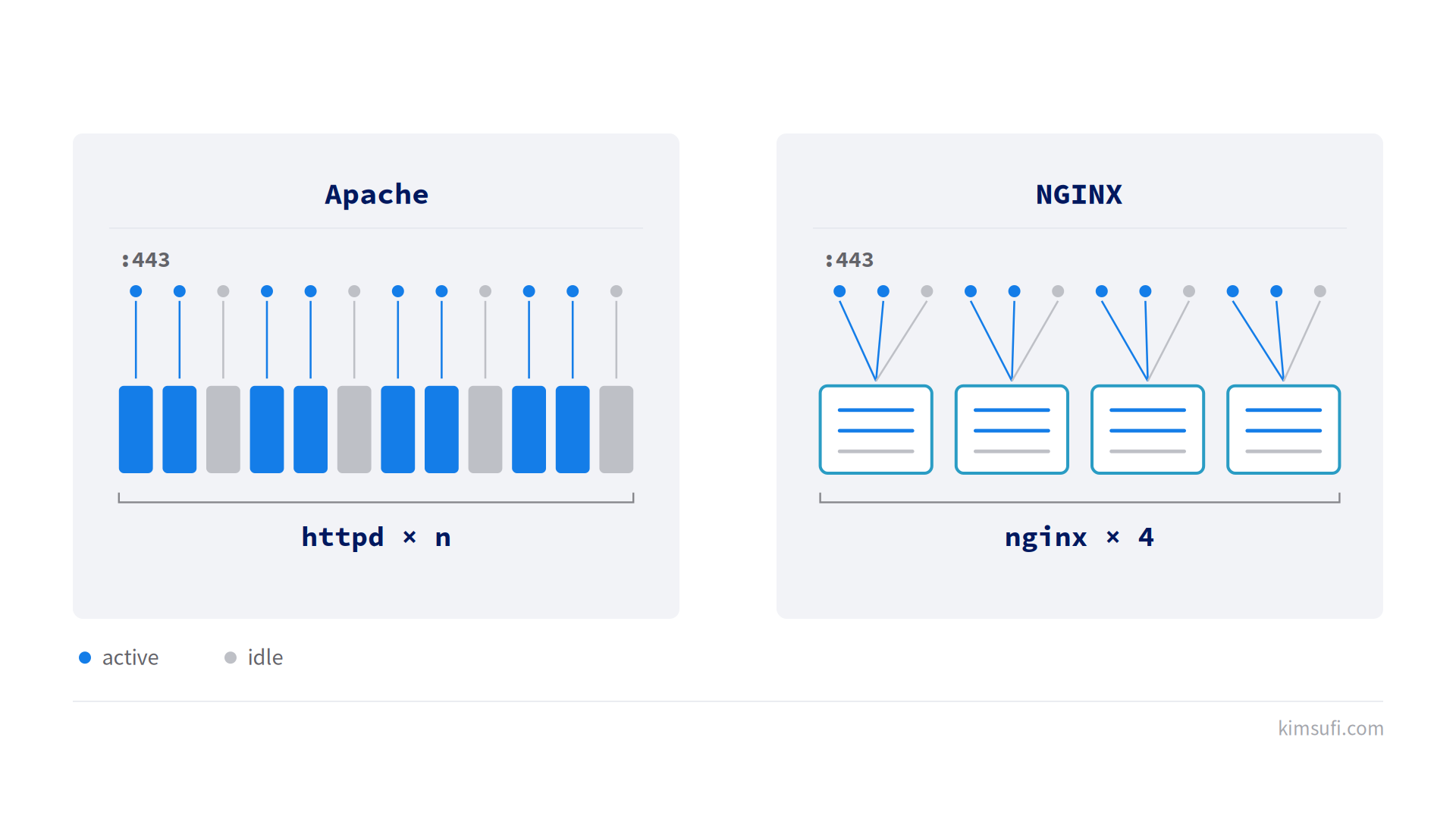 NGINX and Apache concurrency models compared