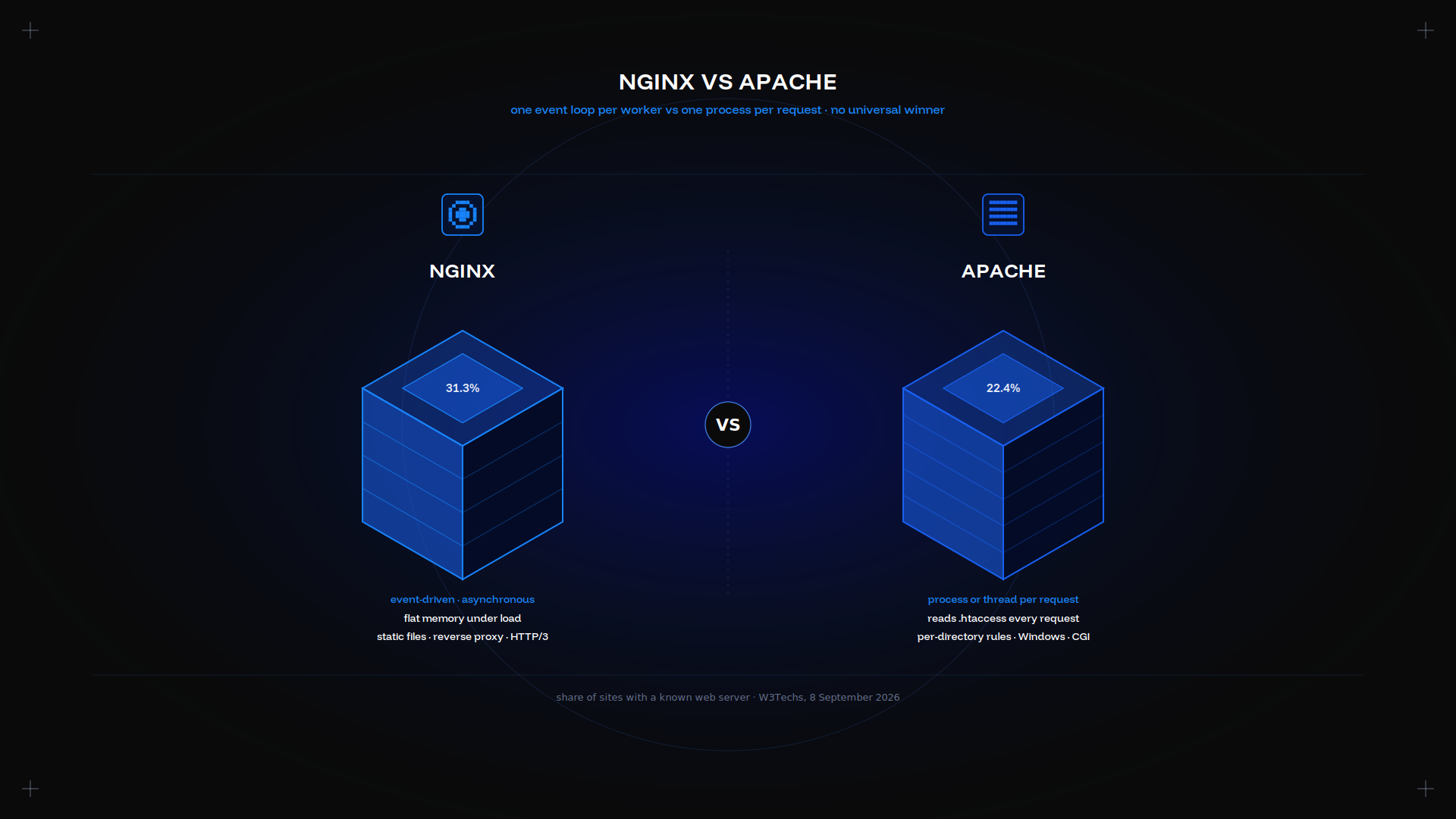 NGINX vs Apache: Which Web Server Wins for Your Site