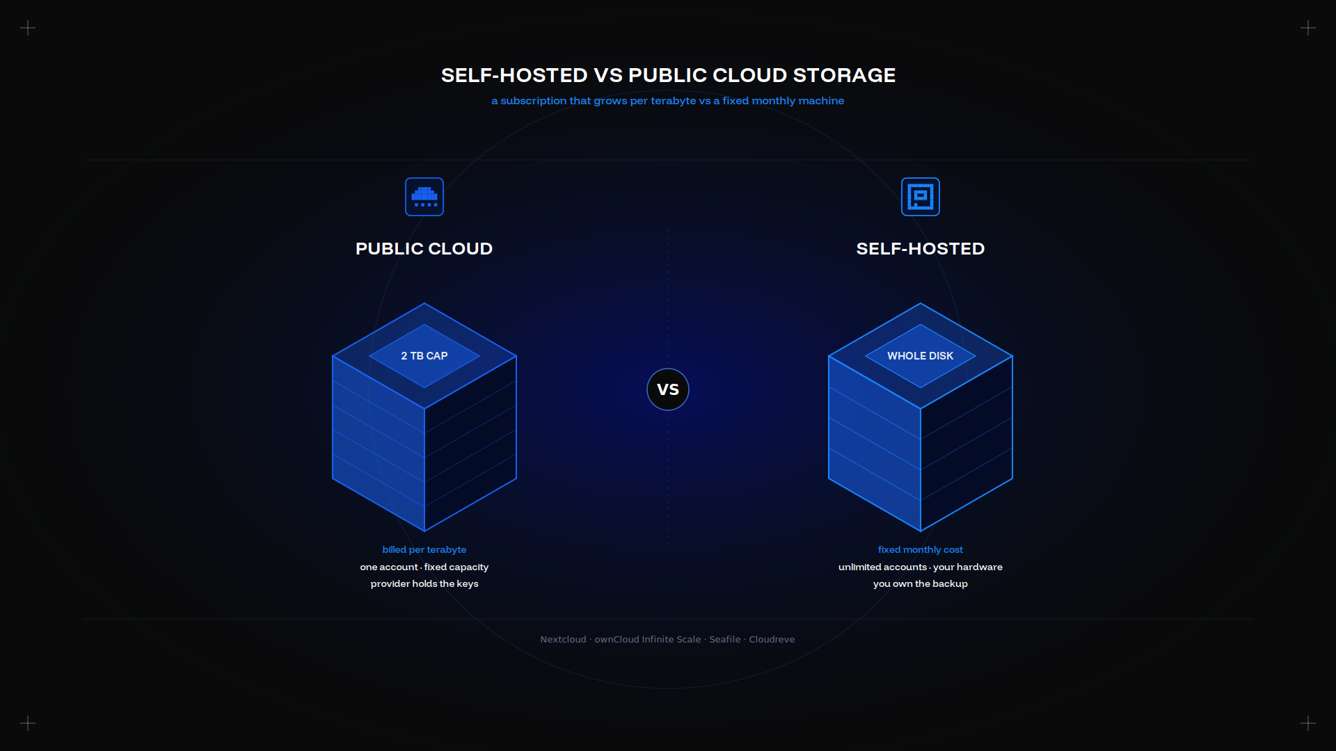 Self-Hosted Cloud Storage 2026: Compare Open-Source Picks
