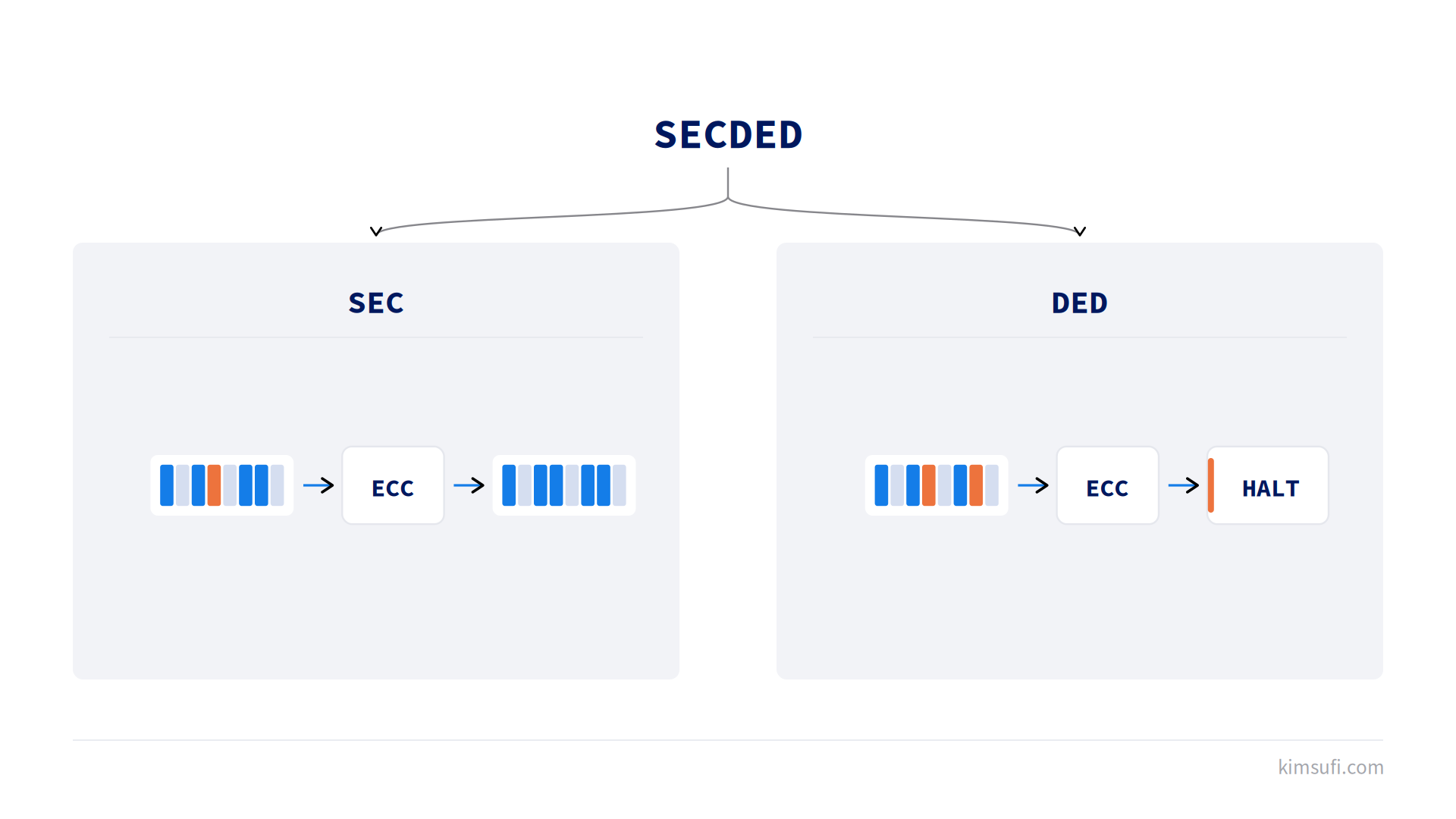 SECDED: how ECC memory detects and corrects bit errors