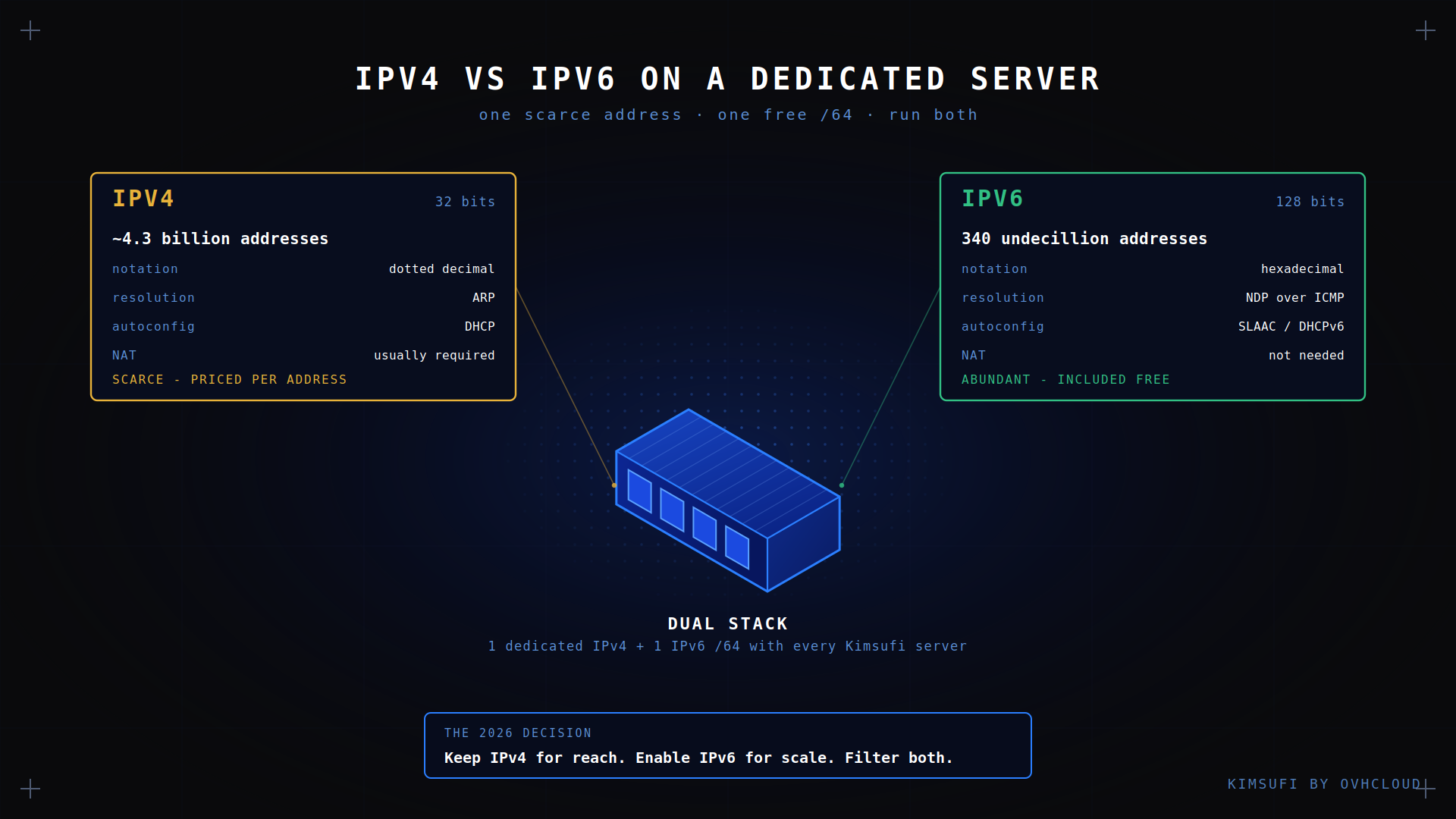 IPv4 vs IPv6 on Dedicated Servers: 2026 Decision Guide