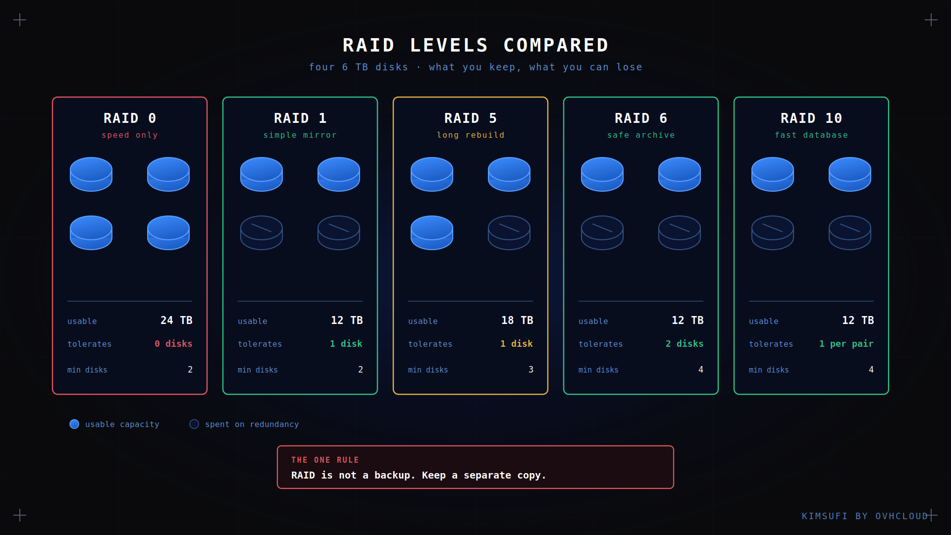 RAID Levels Explained: Choose Speed, Safety and Cost in 2026