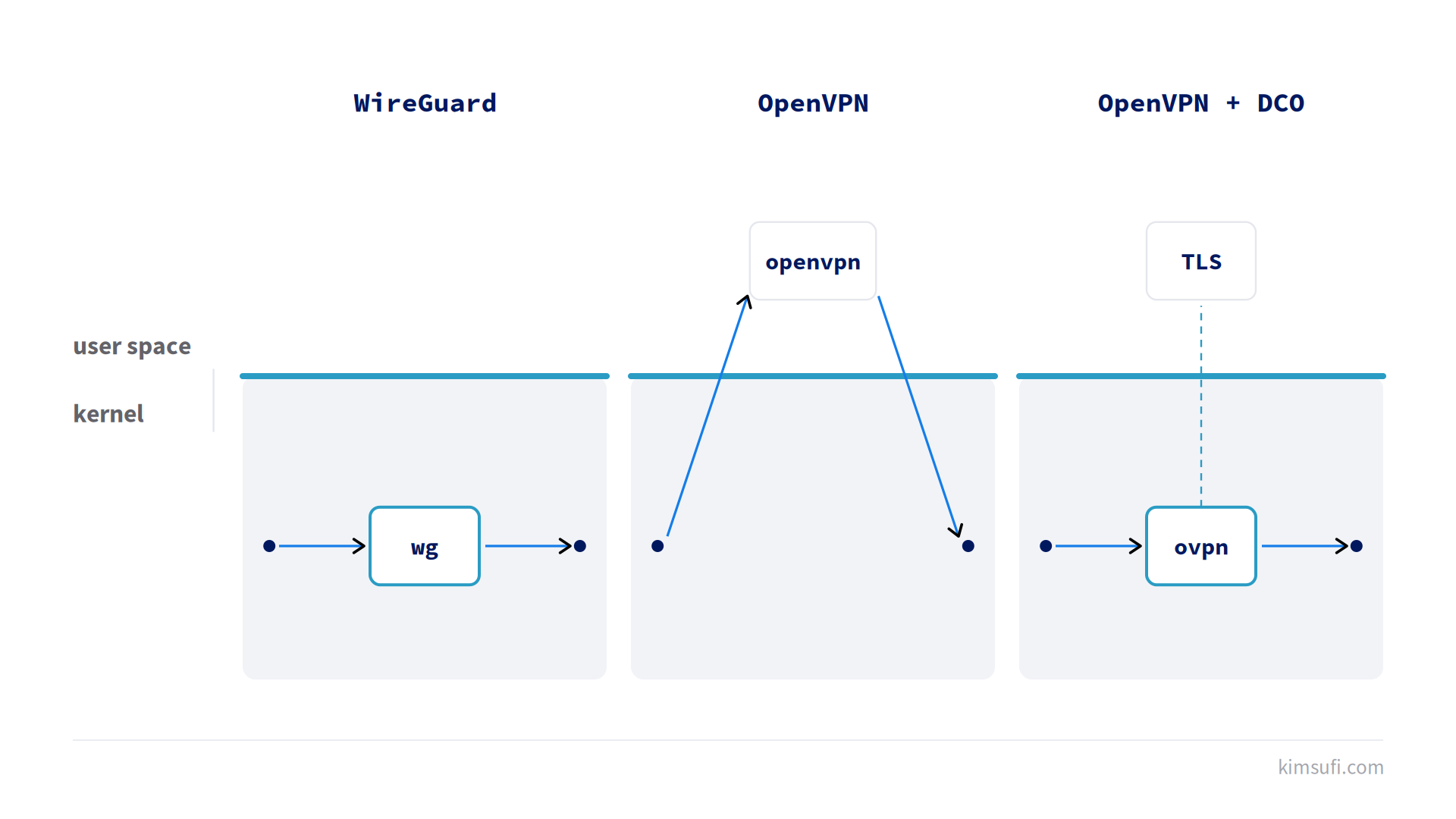 WireGuard and OpenVPN data paths compared