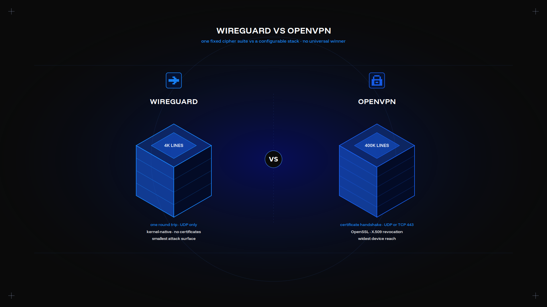 WireGuard vs OpenVPN: Speed, Security & Setup Guide 2026