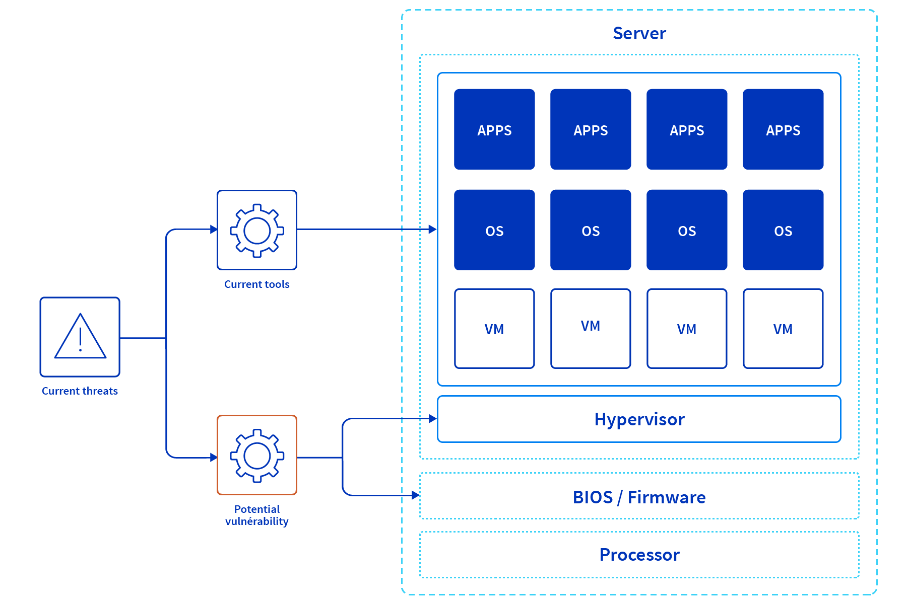 diagramme_solution-securite-materielle