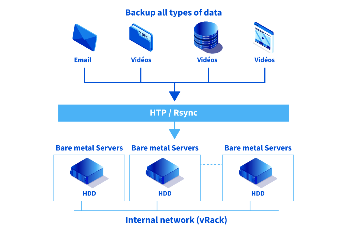 Diagrama de arquitectura de backup y recuperación